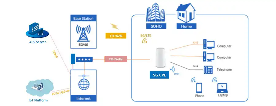 Schemat pokazujący przepływ komunikacji między elementami sieci: serwer ACS, platforma IoT, stacja bazowa (5G/4G), Internet, urządzenie 5G CPE oraz sprzęty w środowisku SOHO lub domowym. Połączenia oznaczone są jako LTE WAN, ETH WAN, RJ45, RJ11 i WiFi. Do 5G CPE podłączone są komputery, telefony stacjonarne, smartfony i laptopy.
