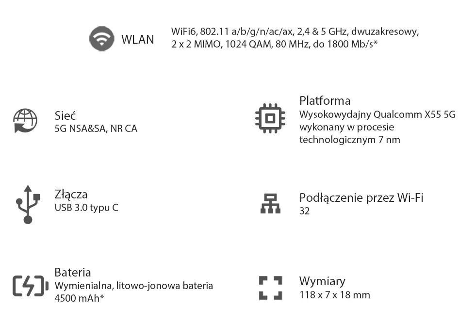 Grafika zawiera specyfikację techniczną urządzenia:  WLAN: WiFi6, standardy 802.11 a/b/g/n/ac/ax, pasma 2.4 i 5 GHz, dwuzakresowy, 2 x 2 MIMO, modulacja 1024 QAM, szerokość kanału 80 MHz, prędkość do 1800 Mb/s* Sieć: Obsługa 5G NSA i SA, agregacja pasm NR CA Platforma: Wysokowydajny układ Qualcomm X55 5G wykonany w technologii 7 nm Złącza: USB typu C w wersji 3.0 Podłączenie przez Wi-Fi: Możliwość podłączenia do 32 urządzeń Bateria: Wymienialna litowo-jonowa o pojemności 4500 mAh* Wymiary: 118 x 7 x 18 mm