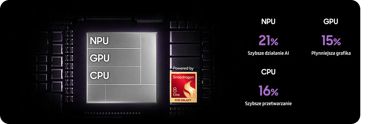 Procesor Snapdragon 8 Elite: NPU szybsze o 21%, GPU o 15%, CPU o 16%. Procesor Snapdragon 8 Elite: NPU szybsze o 21%, GPU o 15%, CPU o 16%.